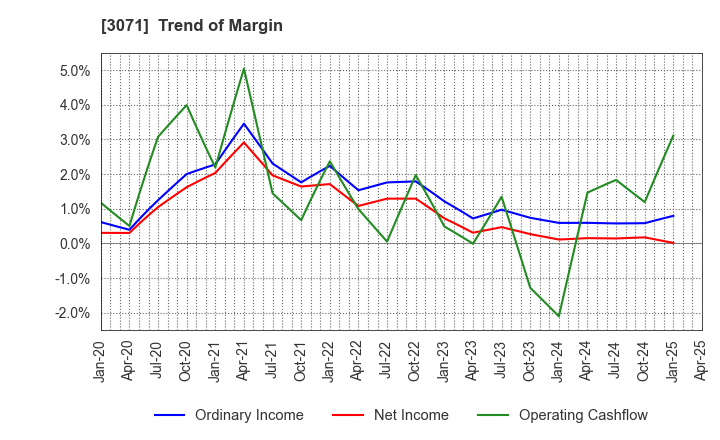 3071 Stream Co.,Ltd.: Trend of Margin