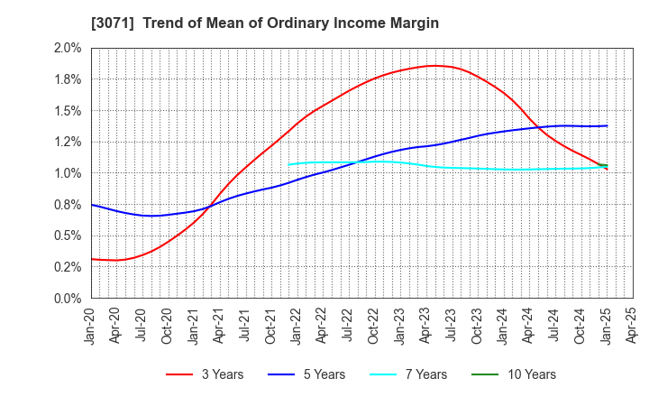 3071 Stream Co.,Ltd.: Trend of Mean of Ordinary Income Margin