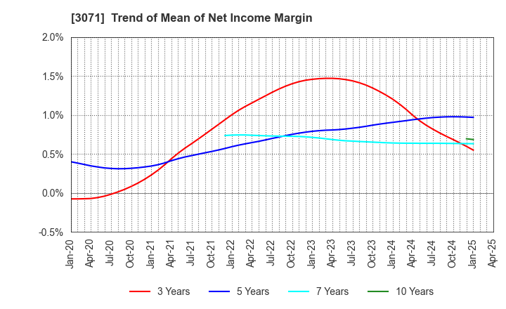 3071 Stream Co.,Ltd.: Trend of Mean of Net Income Margin