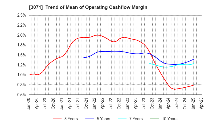 3071 Stream Co.,Ltd.: Trend of Mean of Operating Cashflow Margin
