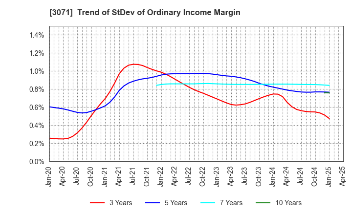 3071 Stream Co.,Ltd.: Trend of StDev of Ordinary Income Margin
