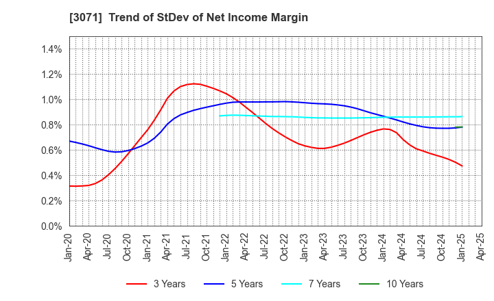 3071 Stream Co.,Ltd.: Trend of StDev of Net Income Margin