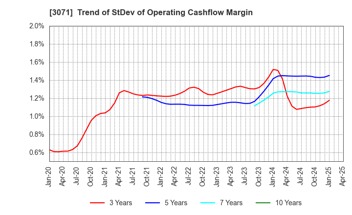 3071 Stream Co.,Ltd.: Trend of StDev of Operating Cashflow Margin