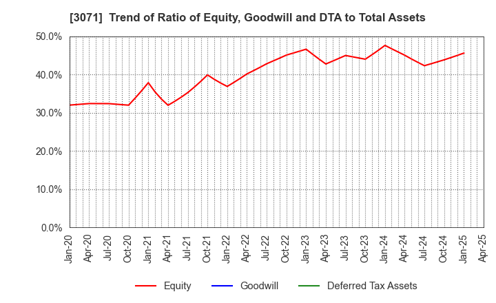3071 Stream Co.,Ltd.: Trend of Ratio of Equity, Goodwill and DTA to Total Assets