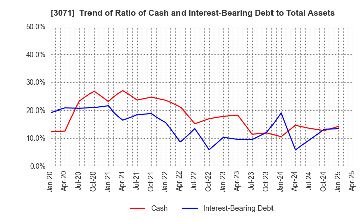 3071 Stream Co.,Ltd.: Trend of Ratio of Cash and Interest-Bearing Debt to Total Assets