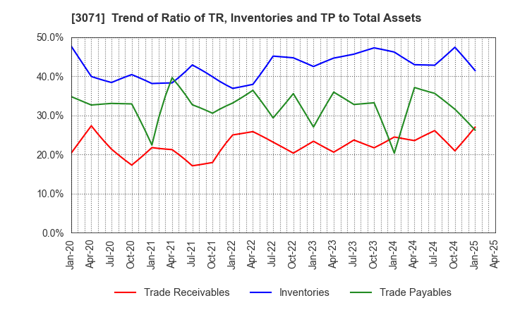 3071 Stream Co.,Ltd.: Trend of Ratio of TR, Inventories and TP to Total Assets