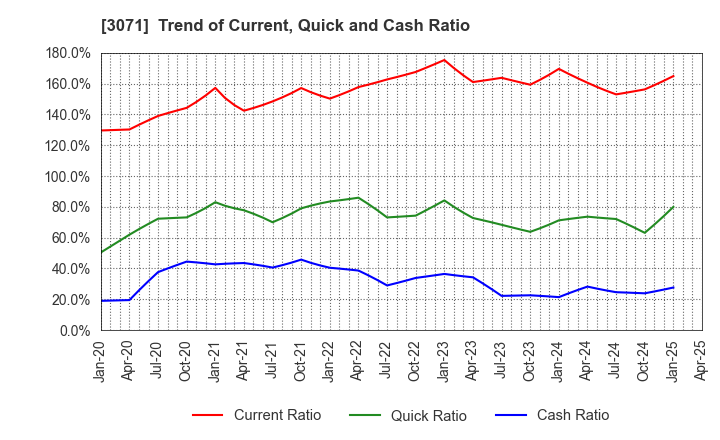3071 Stream Co.,Ltd.: Trend of Current, Quick and Cash Ratio