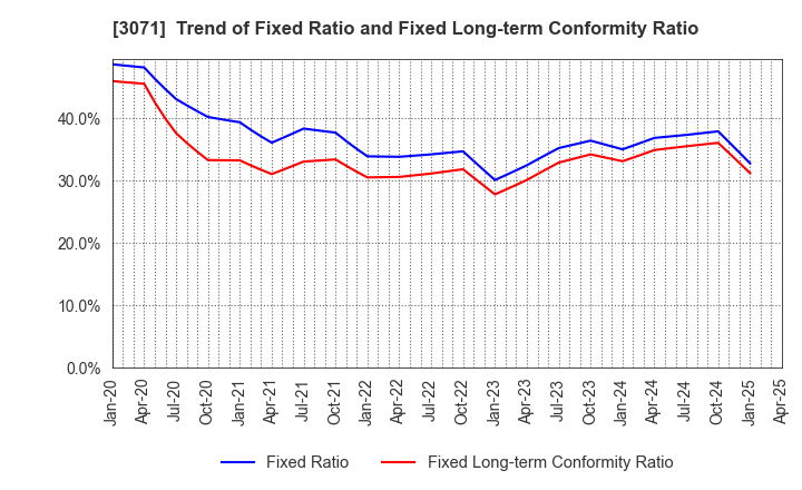 3071 Stream Co.,Ltd.: Trend of Fixed Ratio and Fixed Long-term Conformity Ratio
