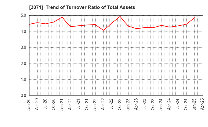3071 Stream Co.,Ltd.: Trend of Turnover Ratio of Total Assets