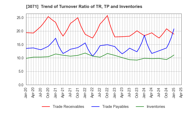 3071 Stream Co.,Ltd.: Trend of Turnover Ratio of TR, TP and Inventories