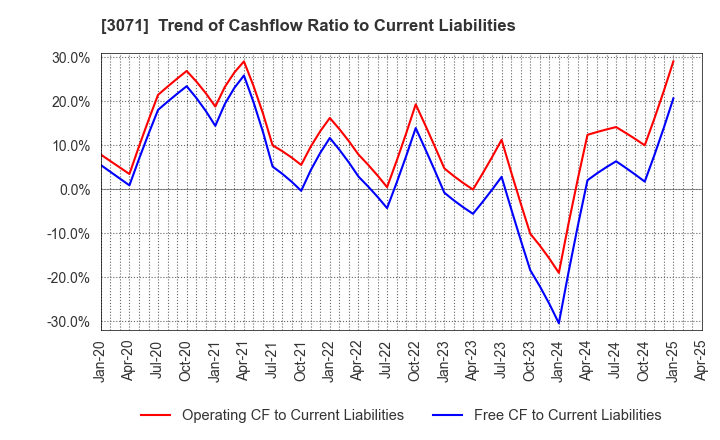 3071 Stream Co.,Ltd.: Trend of Cashflow Ratio to Current Liabilities