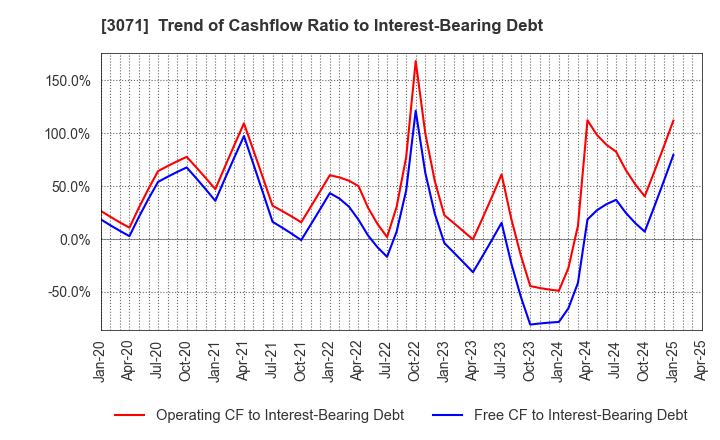 3071 Stream Co.,Ltd.: Trend of Cashflow Ratio to Interest-Bearing Debt