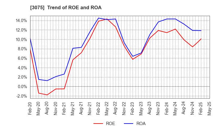 3075 Choushimaru Co.,Ltd.: Trend of ROE and ROA