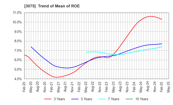 3075 Choushimaru Co.,Ltd.: Trend of Mean of ROE