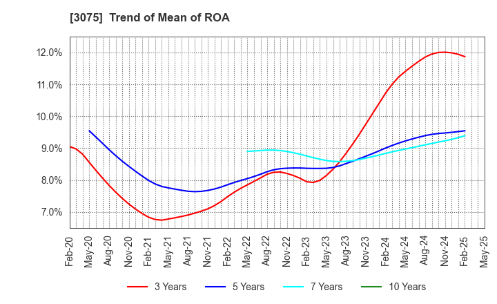 3075 Choushimaru Co.,Ltd.: Trend of Mean of ROA