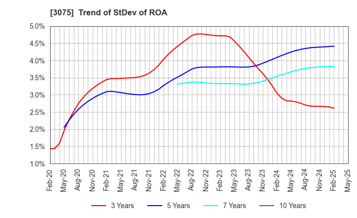 3075 Choushimaru Co.,Ltd.: Trend of StDev of ROA