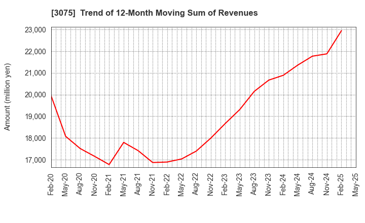 3075 Choushimaru Co.,Ltd.: Trend of 12-Month Moving Sum of Revenues