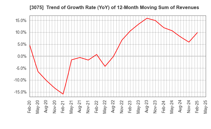 3075 Choushimaru Co.,Ltd.: Trend of Growth Rate (YoY) of 12-Month Moving Sum of Revenues