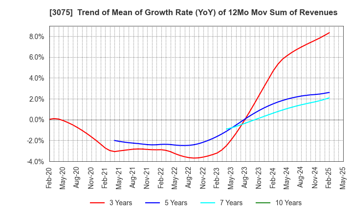 3075 Choushimaru Co.,Ltd.: Trend of Mean of Growth Rate (YoY) of 12Mo Mov Sum of Revenues