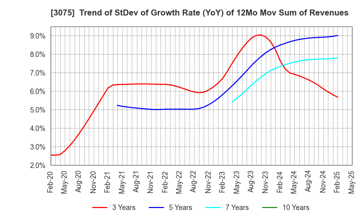 3075 Choushimaru Co.,Ltd.: Trend of StDev of Growth Rate (YoY) of 12Mo Mov Sum of Revenues