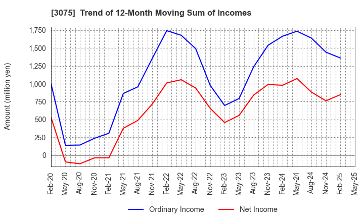3075 Choushimaru Co.,Ltd.: Trend of 12-Month Moving Sum of Incomes