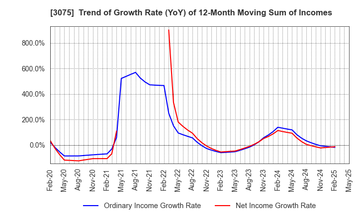 3075 Choushimaru Co.,Ltd.: Trend of Growth Rate (YoY) of 12-Month Moving Sum of Incomes