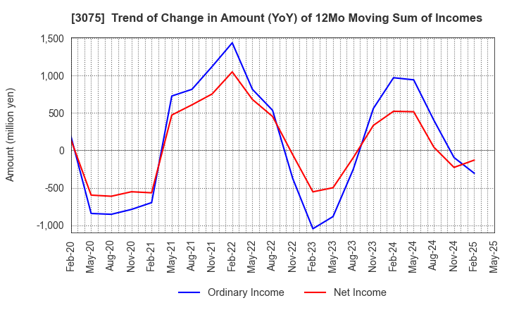 3075 Choushimaru Co.,Ltd.: Trend of Change in Amount (YoY) of 12Mo Moving Sum of Incomes