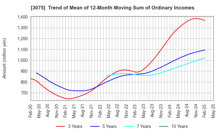 3075 Choushimaru Co.,Ltd.: Trend of Mean of 12-Month Moving Sum of Ordinary Incomes