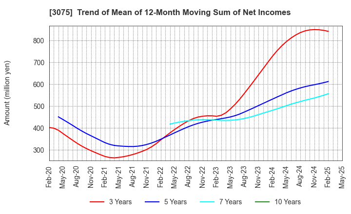 3075 Choushimaru Co.,Ltd.: Trend of Mean of 12-Month Moving Sum of Net Incomes