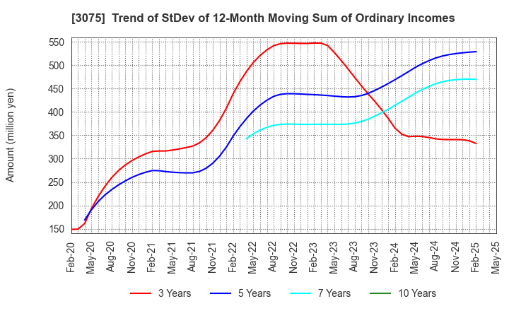 3075 Choushimaru Co.,Ltd.: Trend of StDev of 12-Month Moving Sum of Ordinary Incomes