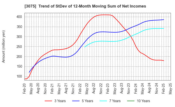 3075 Choushimaru Co.,Ltd.: Trend of StDev of 12-Month Moving Sum of Net Incomes