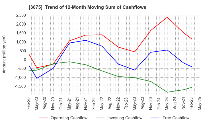 3075 Choushimaru Co.,Ltd.: Trend of 12-Month Moving Sum of Cashflows