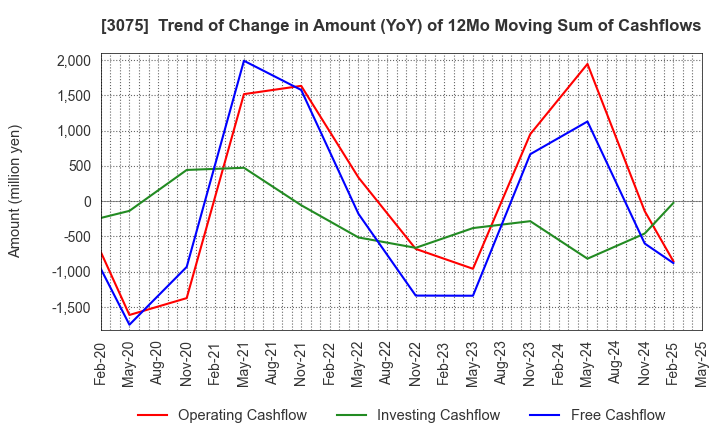 3075 Choushimaru Co.,Ltd.: Trend of Change in Amount (YoY) of 12Mo Moving Sum of Cashflows