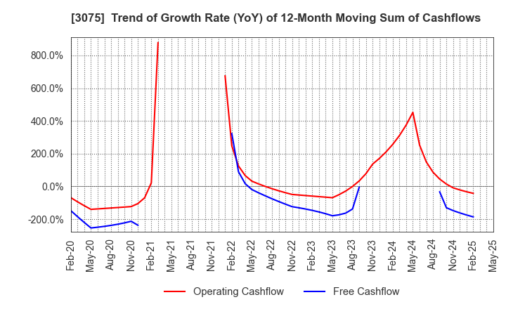 3075 Choushimaru Co.,Ltd.: Trend of Growth Rate (YoY) of 12-Month Moving Sum of Cashflows