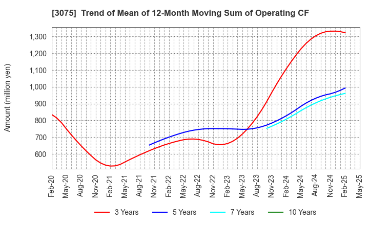 3075 Choushimaru Co.,Ltd.: Trend of Mean of 12-Month Moving Sum of Operating CF