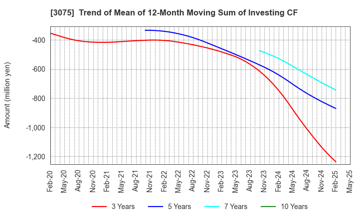 3075 Choushimaru Co.,Ltd.: Trend of Mean of 12-Month Moving Sum of Investing CF