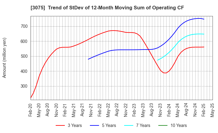 3075 Choushimaru Co.,Ltd.: Trend of StDev of 12-Month Moving Sum of Operating CF