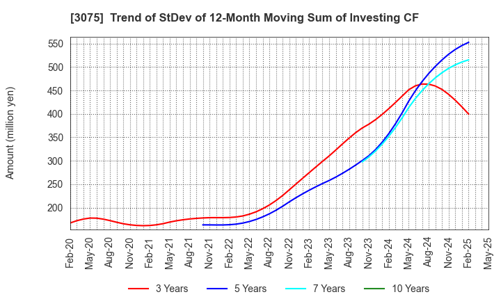 3075 Choushimaru Co.,Ltd.: Trend of StDev of 12-Month Moving Sum of Investing CF