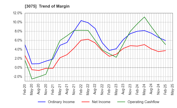 3075 Choushimaru Co.,Ltd.: Trend of Margin