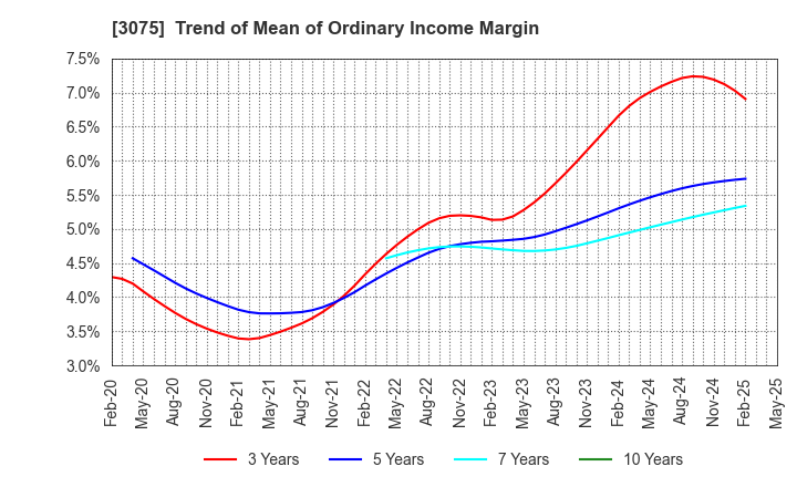3075 Choushimaru Co.,Ltd.: Trend of Mean of Ordinary Income Margin
