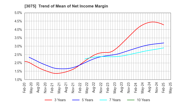 3075 Choushimaru Co.,Ltd.: Trend of Mean of Net Income Margin