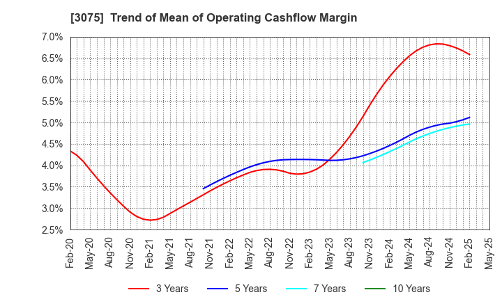 3075 Choushimaru Co.,Ltd.: Trend of Mean of Operating Cashflow Margin