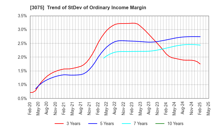 3075 Choushimaru Co.,Ltd.: Trend of StDev of Ordinary Income Margin
