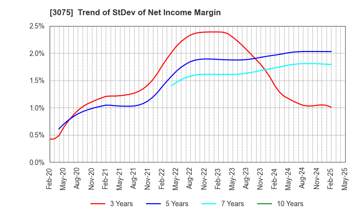 3075 Choushimaru Co.,Ltd.: Trend of StDev of Net Income Margin