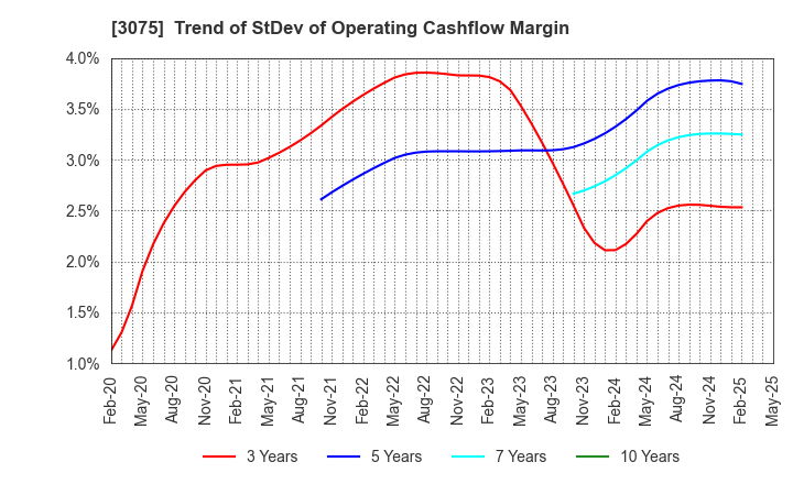 3075 Choushimaru Co.,Ltd.: Trend of StDev of Operating Cashflow Margin