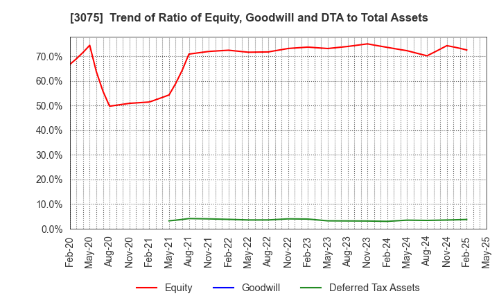 3075 Choushimaru Co.,Ltd.: Trend of Ratio of Equity, Goodwill and DTA to Total Assets