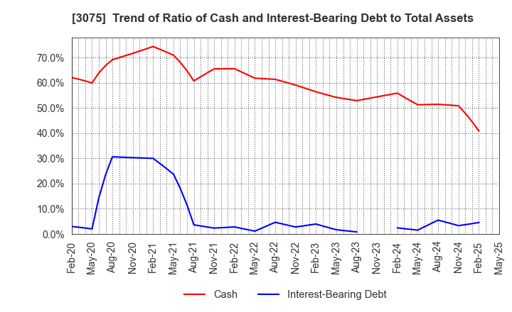 3075 Choushimaru Co.,Ltd.: Trend of Ratio of Cash and Interest-Bearing Debt to Total Assets