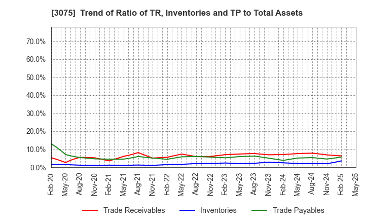 3075 Choushimaru Co.,Ltd.: Trend of Ratio of TR, Inventories and TP to Total Assets