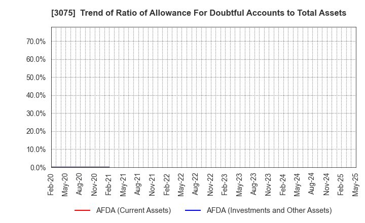 3075 Choushimaru Co.,Ltd.: Trend of Ratio of Allowance For Doubtful Accounts to Total Assets