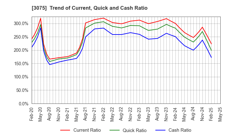 3075 Choushimaru Co.,Ltd.: Trend of Current, Quick and Cash Ratio